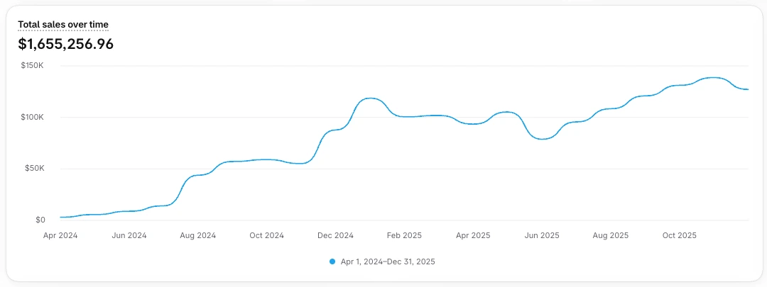 Total sales over time: $1,655,256.96 from April 2024 to December 2025
